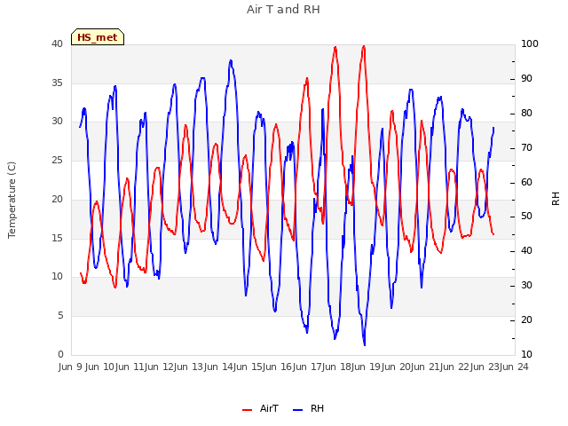 plot of Air T and RH