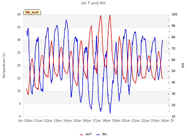 plot of Air T and RH