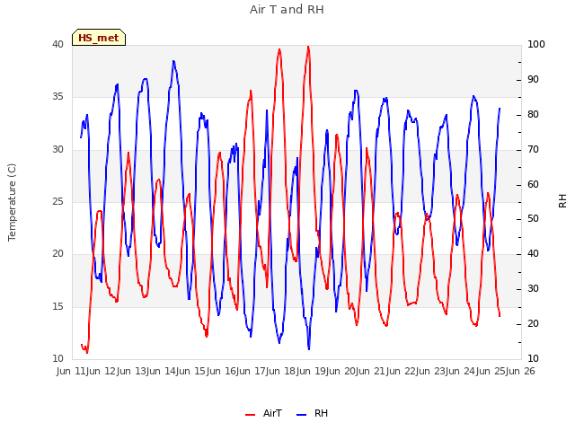 plot of Air T and RH