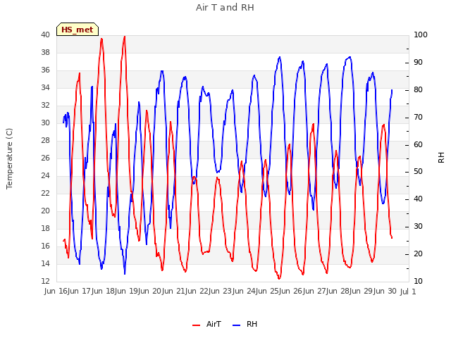 plot of Air T and RH