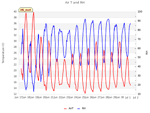 plot of Air T and RH