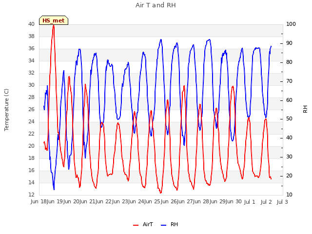 plot of Air T and RH