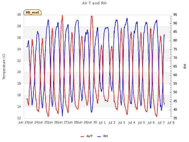 plot of Air T and RH