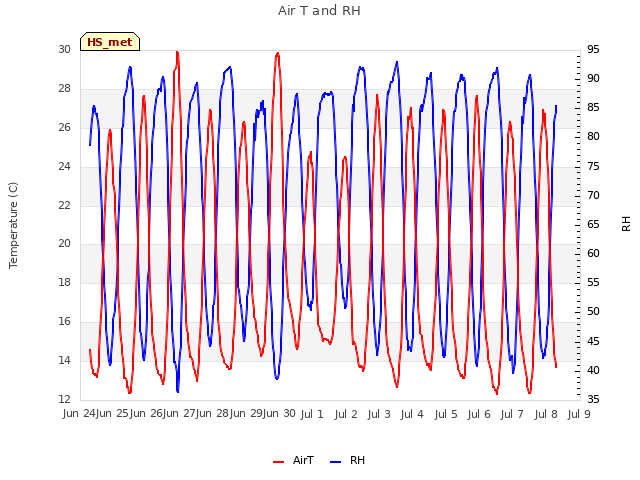 plot of Air T and RH