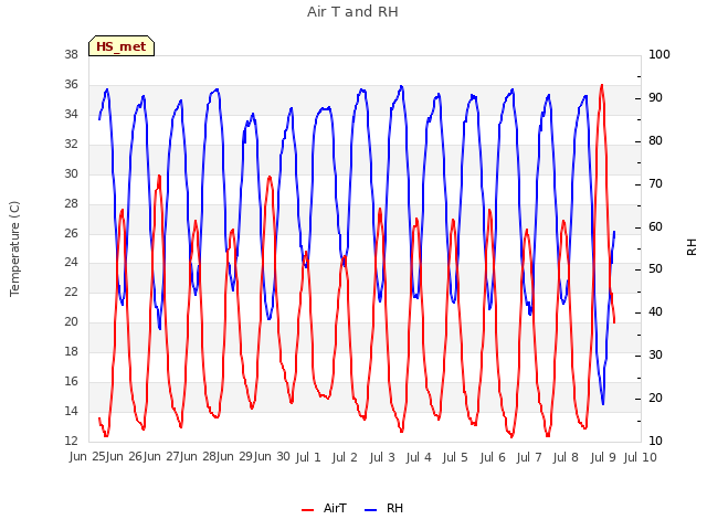 plot of Air T and RH