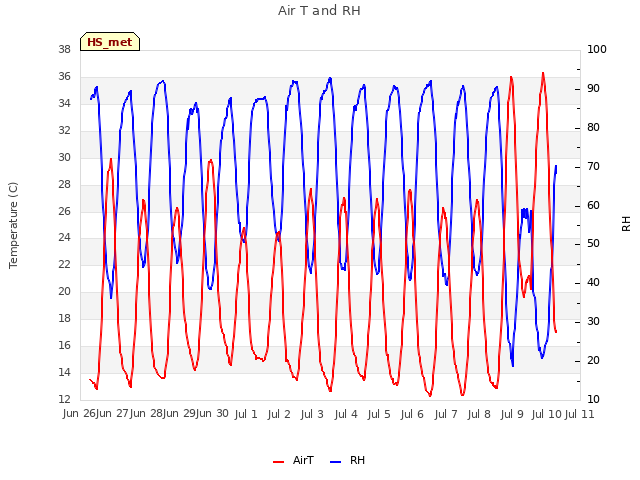 plot of Air T and RH