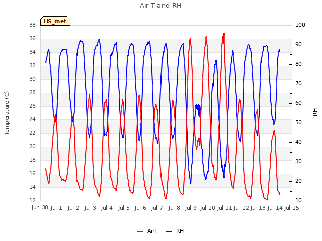 plot of Air T and RH