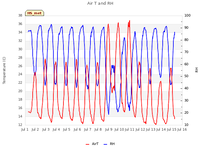 plot of Air T and RH