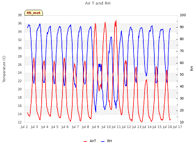 plot of Air T and RH