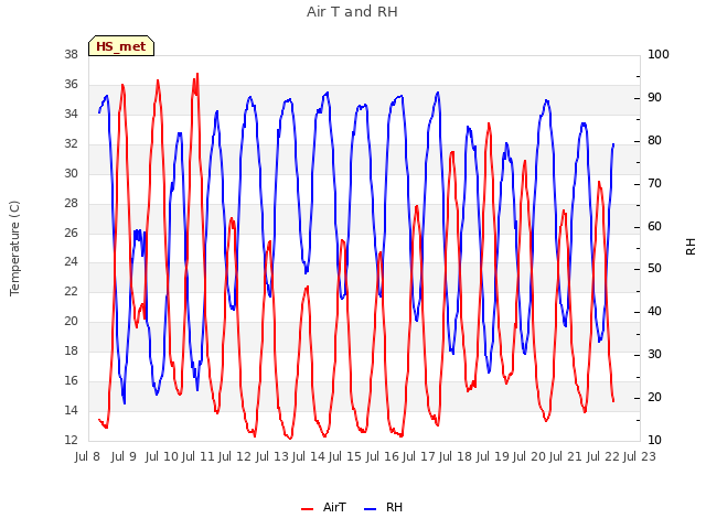 plot of Air T and RH