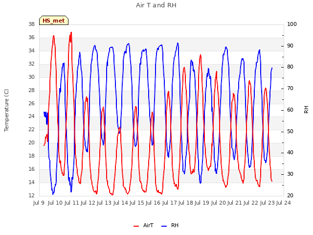 plot of Air T and RH