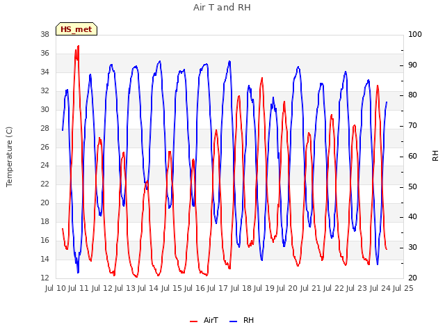 plot of Air T and RH