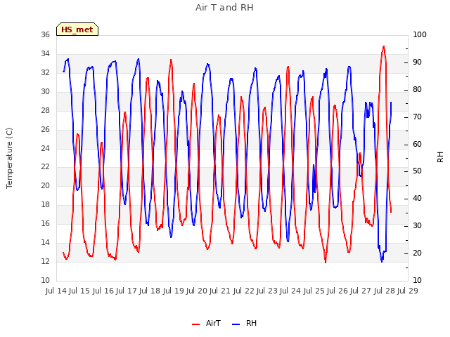 plot of Air T and RH