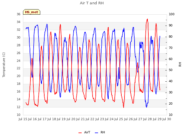 plot of Air T and RH