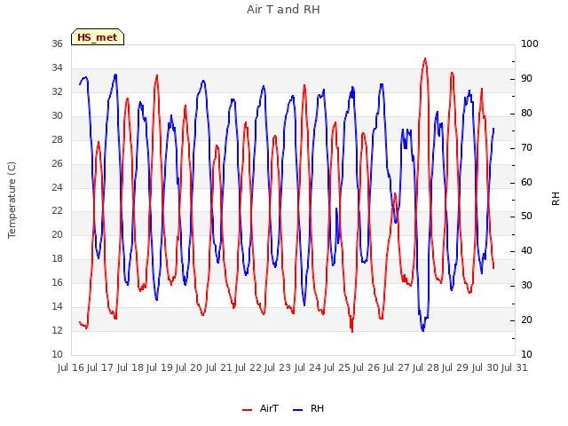 plot of Air T and RH