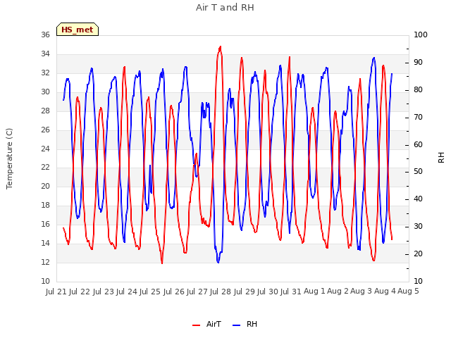 plot of Air T and RH