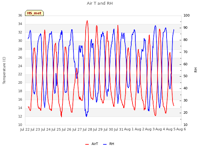 plot of Air T and RH