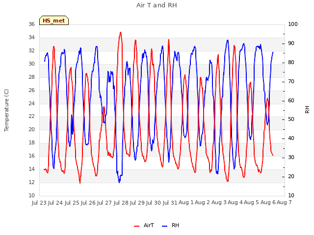 plot of Air T and RH