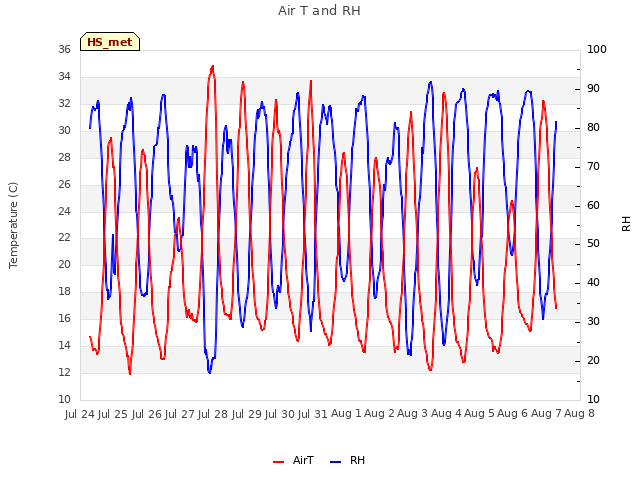 plot of Air T and RH