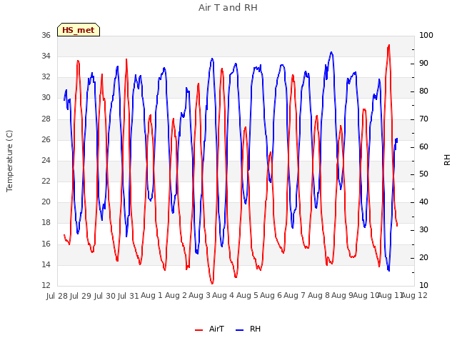 plot of Air T and RH