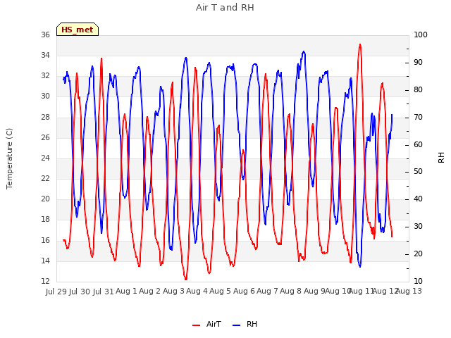 plot of Air T and RH