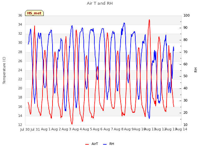 plot of Air T and RH