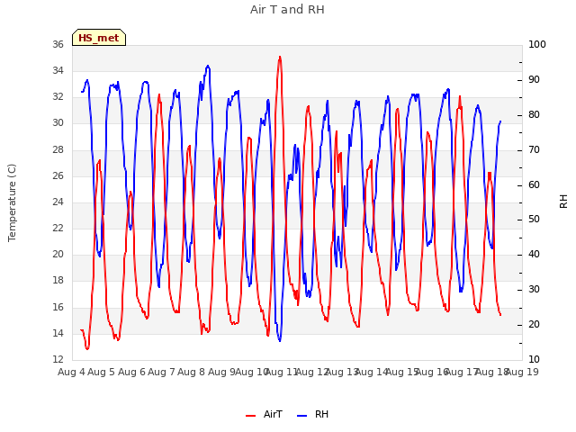 plot of Air T and RH