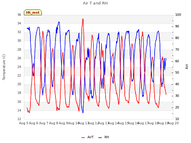 plot of Air T and RH