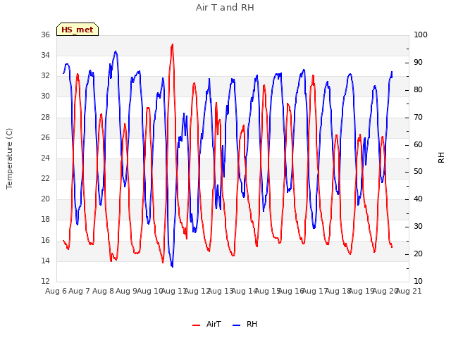 plot of Air T and RH