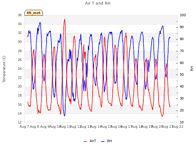 plot of Air T and RH