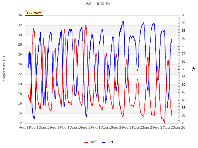 plot of Air T and RH