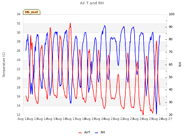 plot of Air T and RH