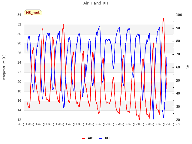 plot of Air T and RH