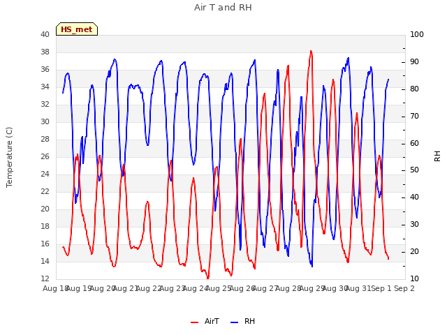 plot of Air T and RH