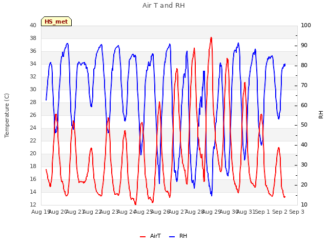 plot of Air T and RH