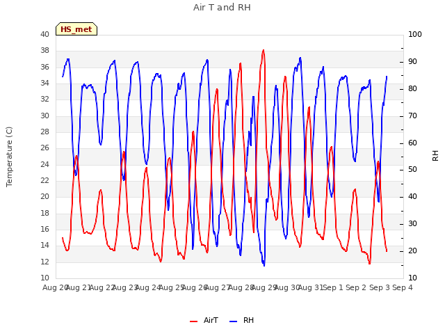 plot of Air T and RH