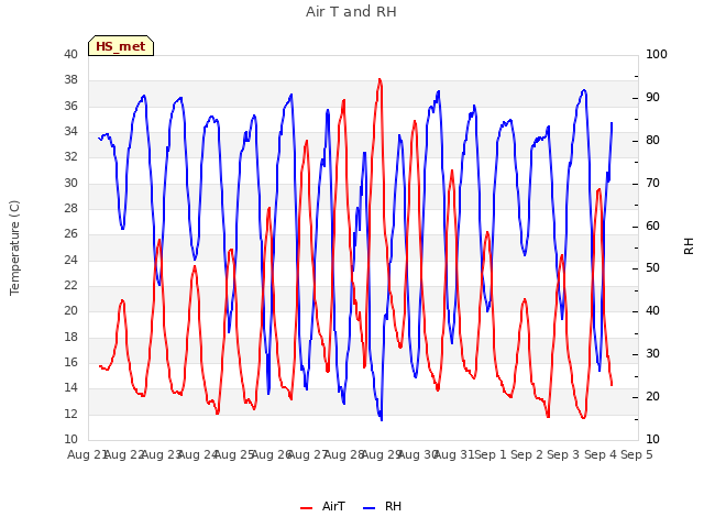 plot of Air T and RH