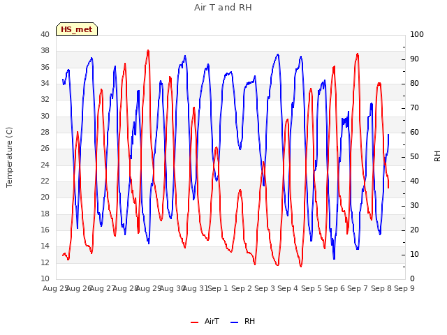 plot of Air T and RH