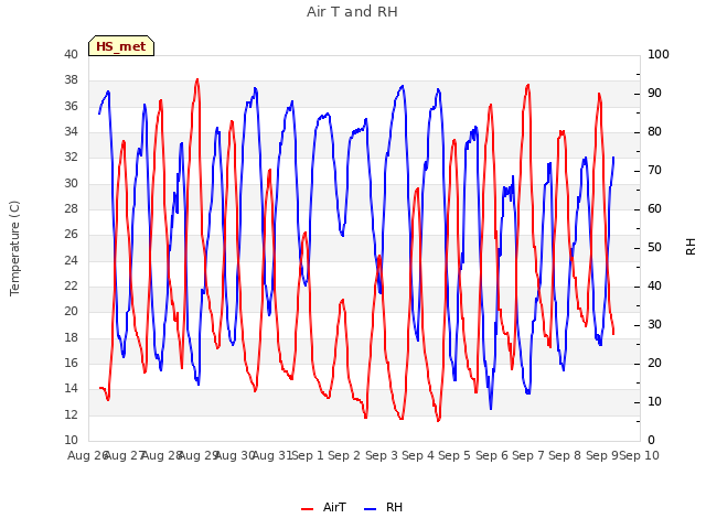 plot of Air T and RH