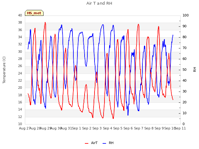 plot of Air T and RH