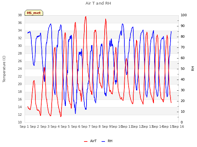 plot of Air T and RH