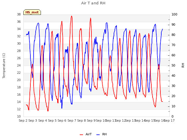 plot of Air T and RH