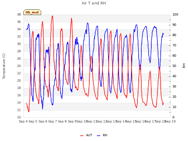 plot of Air T and RH