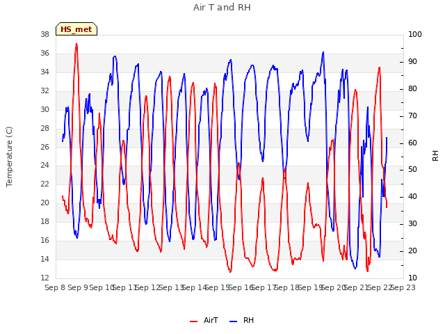 plot of Air T and RH