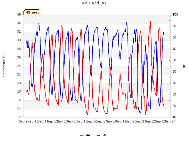 plot of Air T and RH