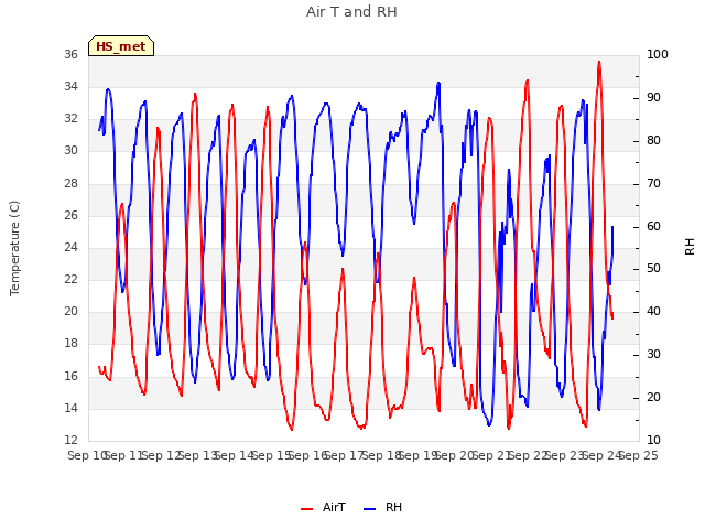 plot of Air T and RH