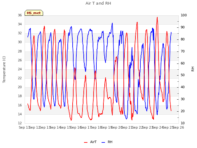 plot of Air T and RH