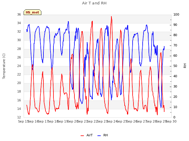 plot of Air T and RH