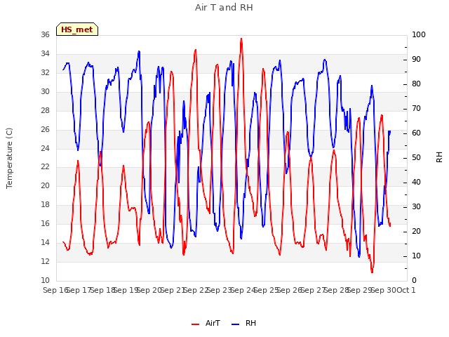 plot of Air T and RH