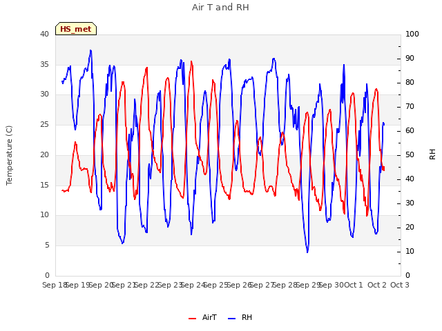 plot of Air T and RH